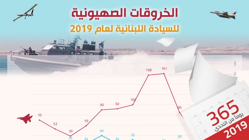 الخروقات الصهيونية للسيادة اللبنانية للعام 2019