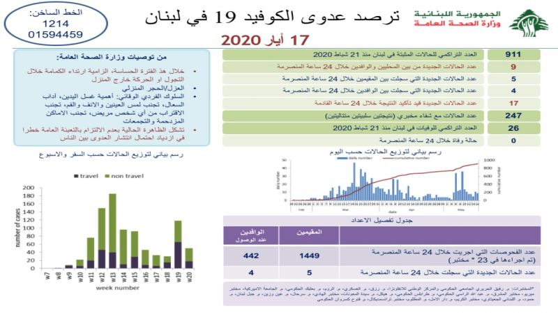 كورونا لبنان: 911 إصابة مع تسجيل 9 حالات جديدة دون وفيات