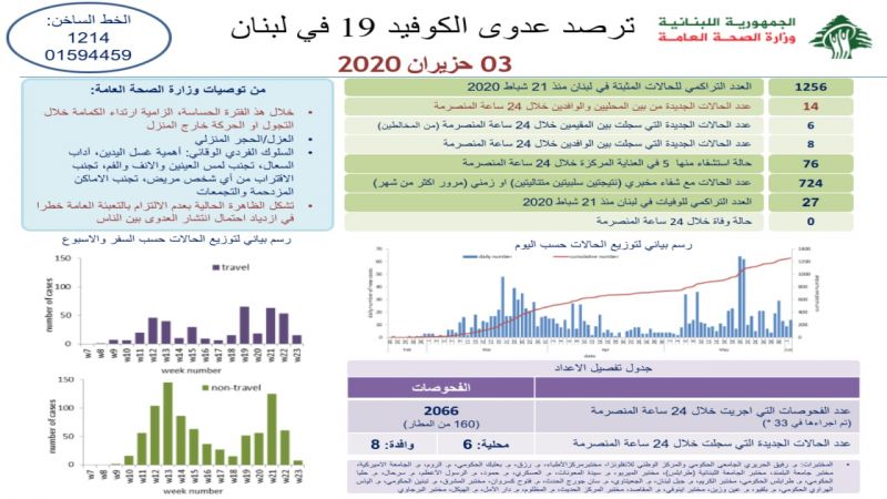 لبنان: 14 إصابة جديدة بفيروس كورونا 