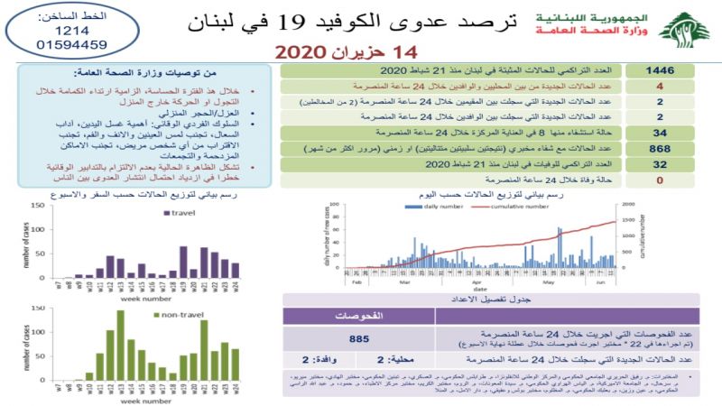 كورونا لبنان: 4 إصابات جديدة والإجمالي إلى 1446