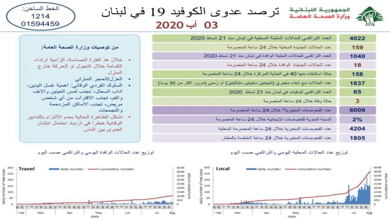 وزارة الصحة: 3 وفيات و177 إصابة جديدة بفيروس كورونا