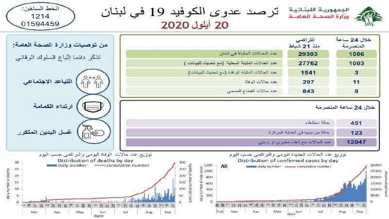 إصابات كورونا تتخطى عتبة الألف للمرة الأولى في لبنان