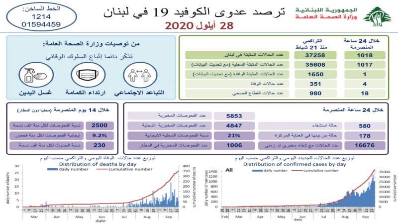 وزارة الصحة: 1018 إصابة جديدة بكورونا و 4 حالات وفاة