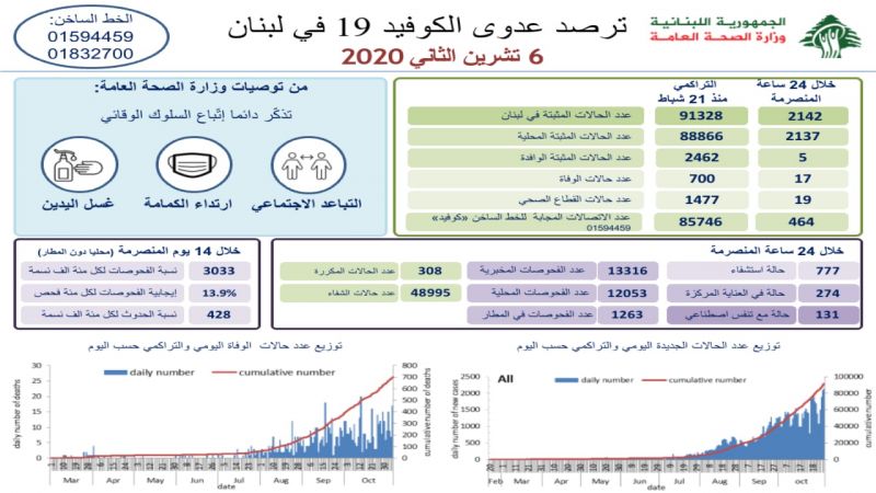 "كورونا_لبنان".. ارتفاع غير مسبوق بالإصابات والوفيات