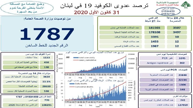 رقم قياسي لعدّاد كورونا في نهاية 2020: 3507 إصابات جديدة