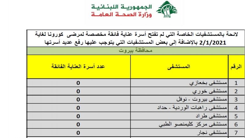 إليكم أسماء المستشفيات الخاصة التي لم تفتح أسرة عناية فائقة لمرضى كورونا