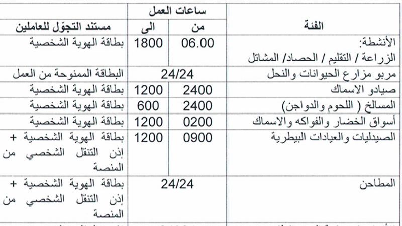 بالتفاصيل.. القطاعات المستثناة من الاغلاق 