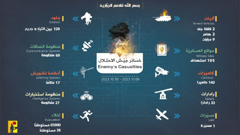 إنفوغراف| خسائر جيش الإحتلال عند الحدود اللبنانية - الفلسطينية خلال 23 يوم من عمليات المقاومة