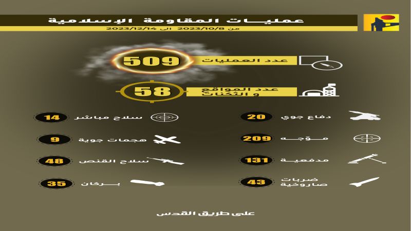 على طريق القدس.. إحصائية بعمليات المقاومة الإسلامية ضد مواقع العدو