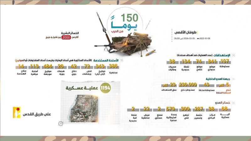 خلال 150 يومًا.. 1194 عملية للمقاومة الإسلامية على طريق القدس