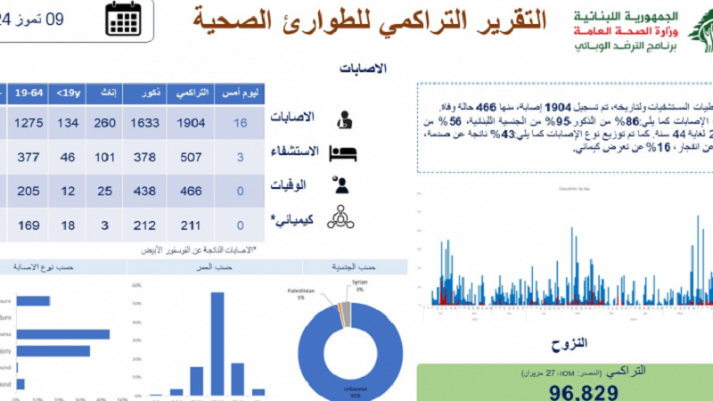 لبنان| وزارة الصحة: 466 شهيدًا و1438 جريحًا جراء العدوان الصهيوني على لبنان