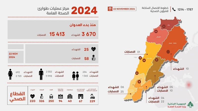 لبنان| 3670 شهيدًا و15413 جريحًا منذ بدء العدوان وحصيلة يوم أمس 25 شهيدًا و58 جريحًا 