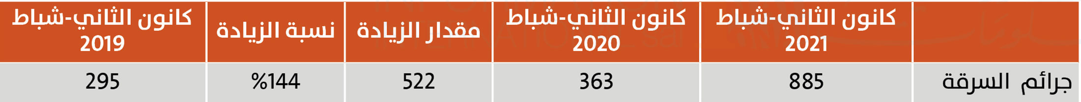 جرائم السرقة خلال شهري كانون الثاني- شباط 2020-2021 و2019.