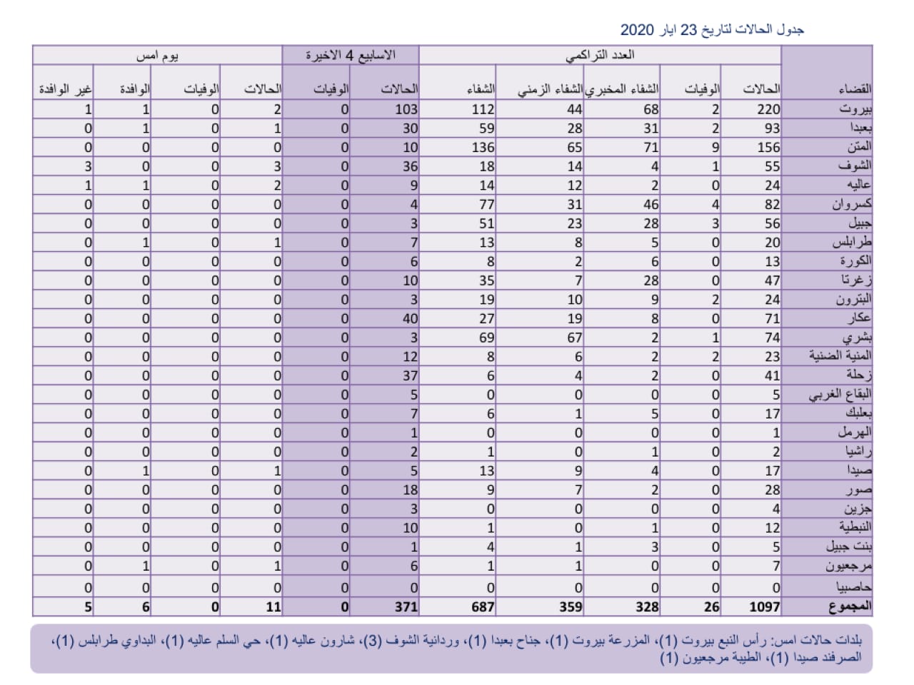 جدول الحالات 