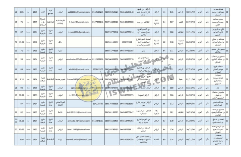 فضح الموظّفين الاستخباراتيين المتورّطين في قمع الاحتجاجات الشعبية والمُعارضين داخل السعودية